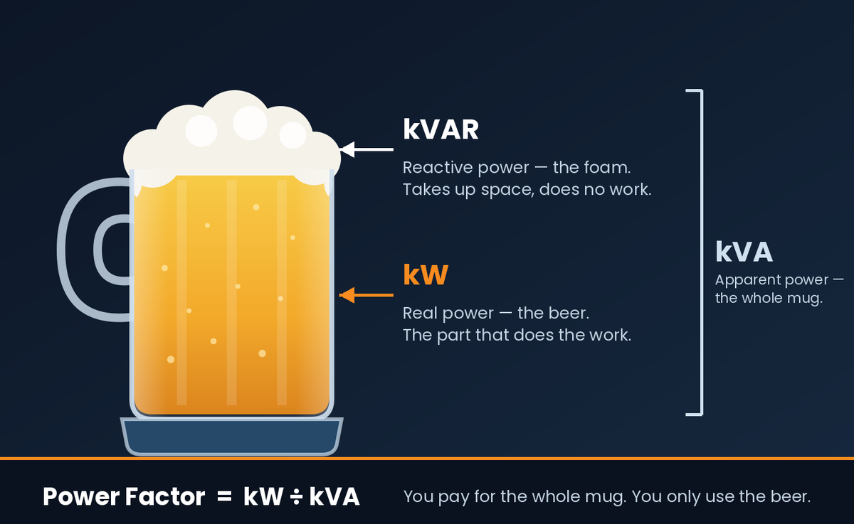 Power factor explained: kW, kVAR, and kVA beer mug diagram
